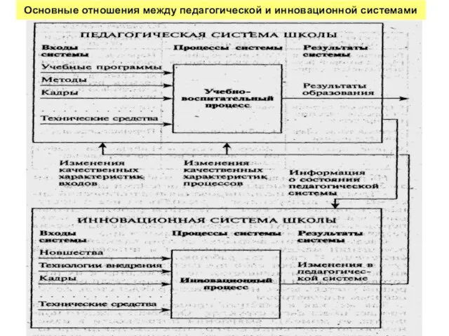 Основные отношения между педагогической и инновационной системами