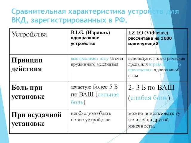 Сравнительная характеристика устройств для ВКД, зарегистрированных в РФ.