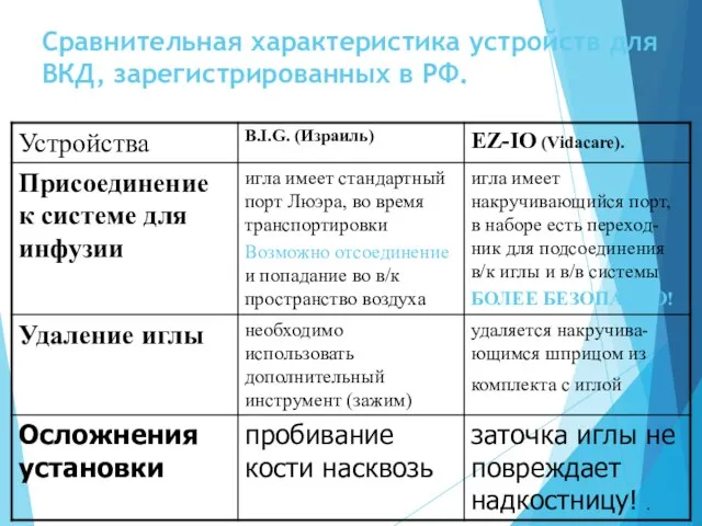 Сравнительная характеристика устройств для ВКД, зарегистрированных в РФ.