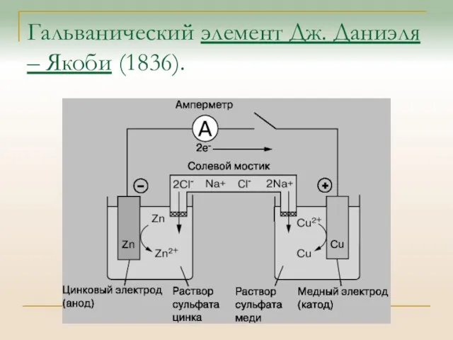 Гальванический элемент Дж. Даниэля – Якоби (1836).