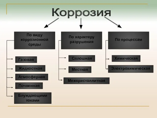 Коррозия По виду коррозионной среды По характеру разрушения По процессам Газовая