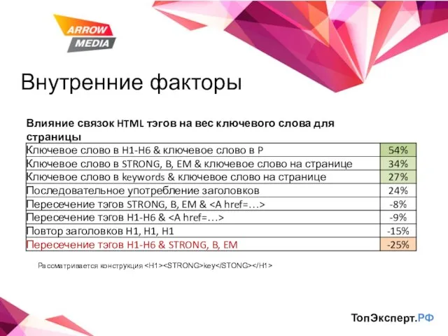 Внутренние факторы ТопЭксперт.РФ Рассматривается конструкция key