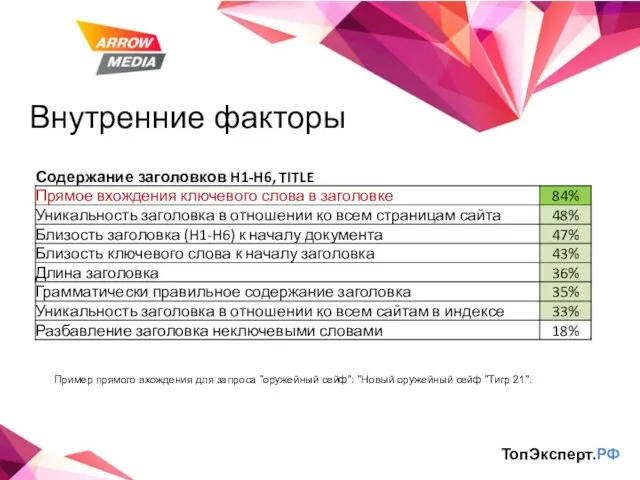 Внутренние факторы ТопЭксперт.РФ Пример прямого вхождения для запроса "оружейный сейф": "Новый оружейный сейф "Тигр 21".