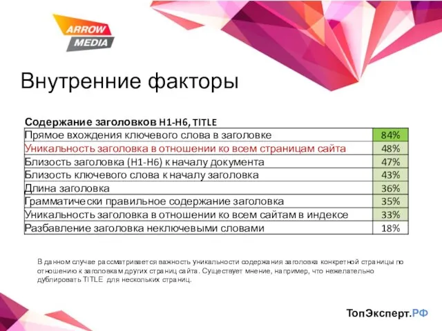 Внутренние факторы ТопЭксперт.РФ В данном случае рассматривается важность уникальности содержания заголовка