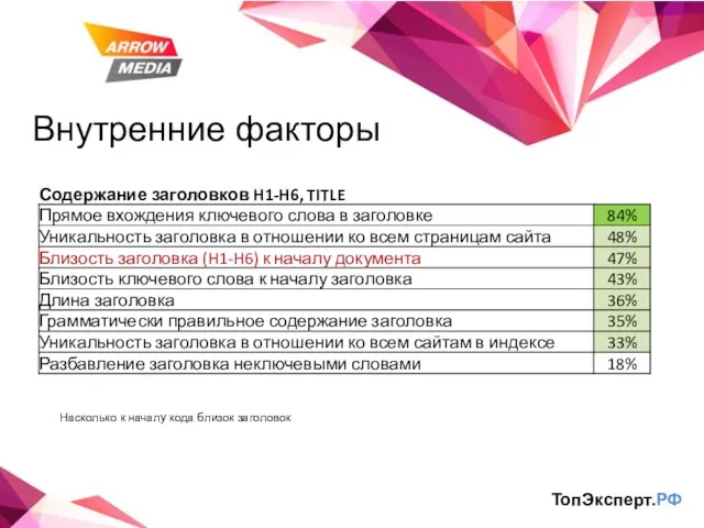 Внутренние факторы ТопЭксперт.РФ Насколько к началу кода близок заголовок