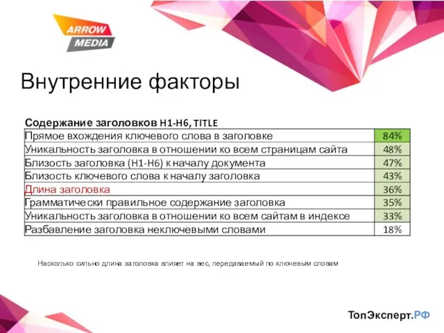 Внутренние факторы ТопЭксперт.РФ Насколько сильно длина заголовка влияет на вес, передаваемый по ключевым словам