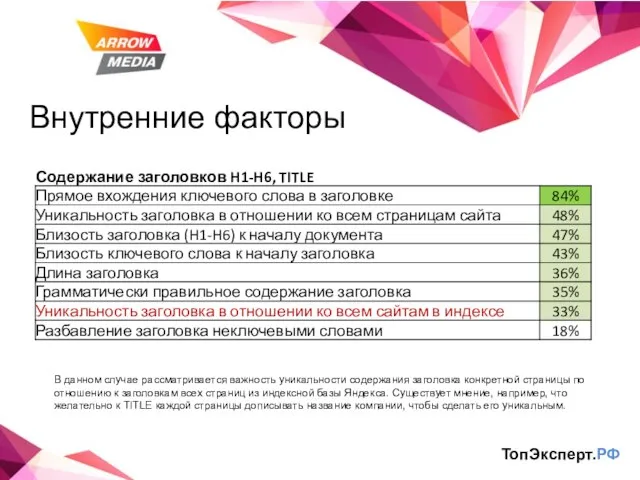 Внутренние факторы ТопЭксперт.РФ В данном случае рассматривается важность уникальности содержания заголовка