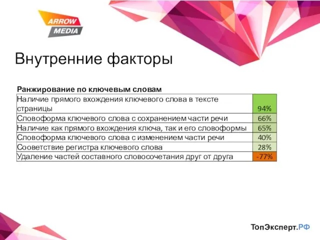 Внутренние факторы ТопЭксперт.РФ