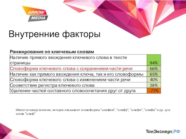 Внутренние факторы ТопЭксперт.РФ Имеются ввиду влияние, которое оказывают словоформы "шкафом", "шкафу",