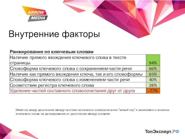 Внутренние факторы ТопЭксперт.РФ Имеется ввиду расстояние между частями составного словосочетания "новый