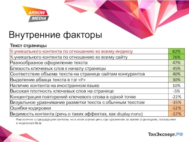 Внутренние факторы ТопЭксперт.РФ Аналогично с предыдущим пунктом, но в этом случае