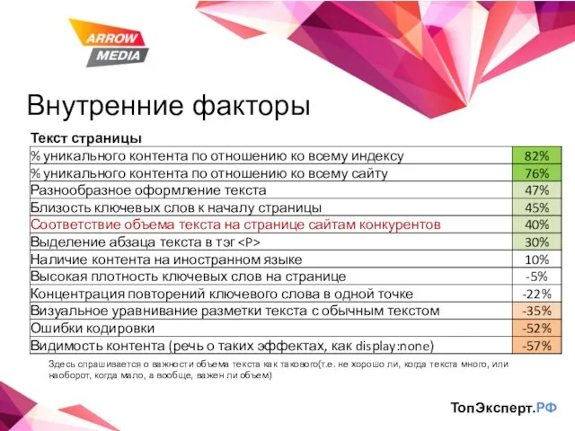 Внутренние факторы ТопЭксперт.РФ Здесь спрашивается о важности объема текста как такового(т.е.