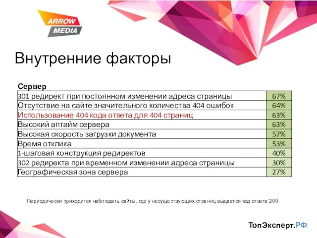 Внутренние факторы ТопЭксперт.РФ Периодически приходится наблюдать сайты, где у несуществующих страниц выдается код ответа 200