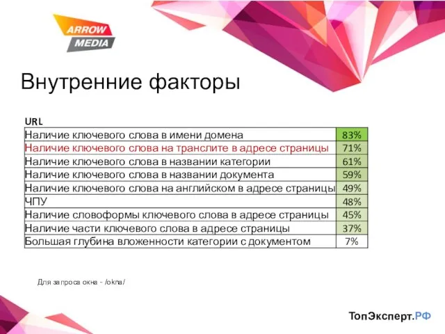 Внутренние факторы ТопЭксперт.РФ Для запроса окна - /okna/