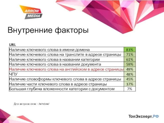 Внутренние факторы ТопЭксперт.РФ Для запроса окна - /window/