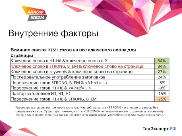 Внутренние факторы ТопЭксперт.РФ Рассматривается связка, где ключевое слово употребляется и в