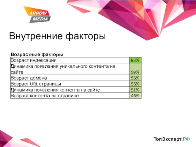 Внутренние факторы ТопЭксперт.РФ