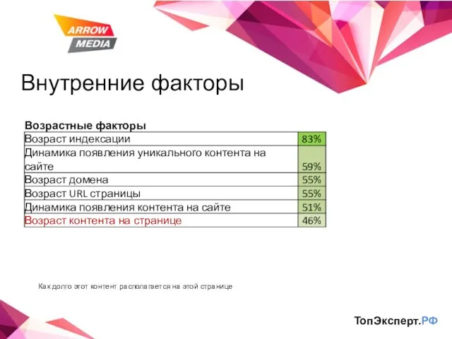 Внутренние факторы ТопЭксперт.РФ Как долго этот контент располагается на этой странице