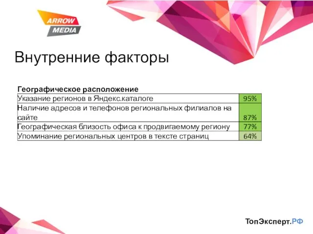 Внутренние факторы ТопЭксперт.РФ