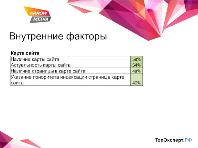 Внутренние факторы ТопЭксперт.РФ