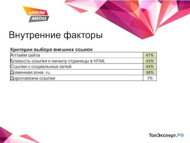 Внутренние факторы ТопЭксперт.РФ