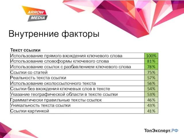 Внутренние факторы ТопЭксперт.РФ