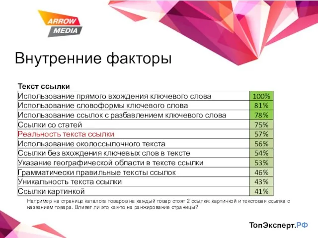 Внутренние факторы ТопЭксперт.РФ Например на странице каталога товаров на каждый товар