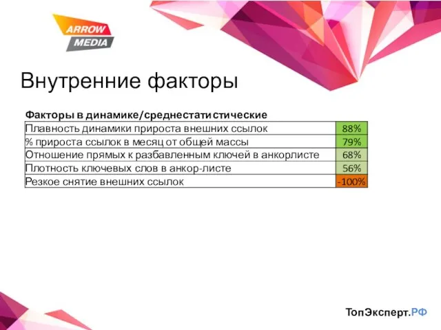 Внутренние факторы ТопЭксперт.РФ