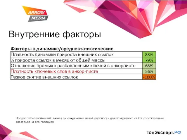 Внутренние факторы ТопЭксперт.РФ Вопрос технологический: может ли сохранение некой плотности для