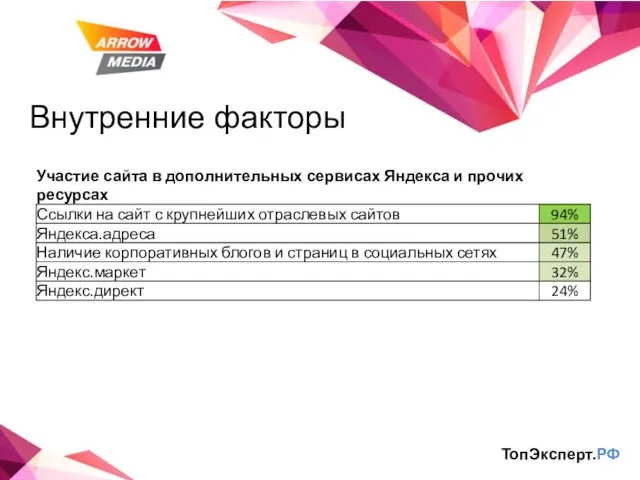 Внутренние факторы ТопЭксперт.РФ