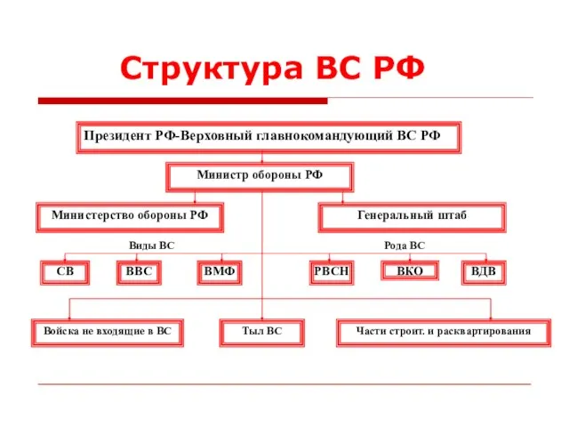 Структура ВС РФ Президент РФ-Верховный главнокомандующий ВС РФ Министр обороны РФ