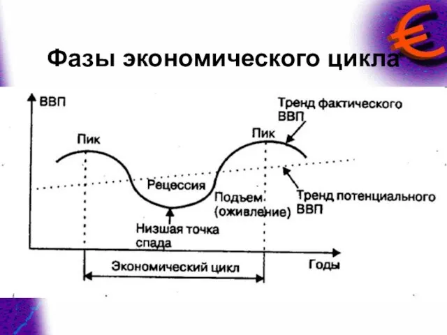 Фазы экономического цикла