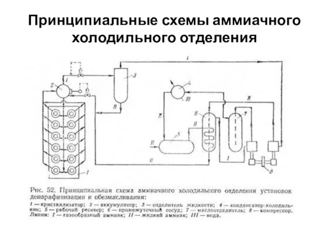 Принципиальные схемы аммиачного холодильного отделения