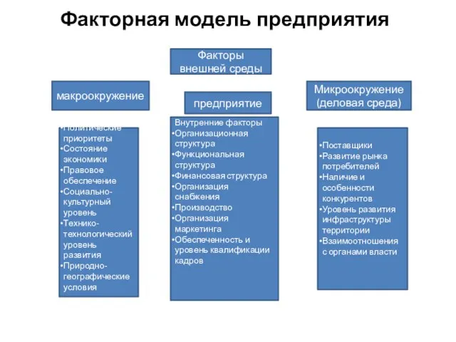 Факторная модель предприятия Факторы внешней среды макроокружение предприятие Микроокружение (деловая среда)