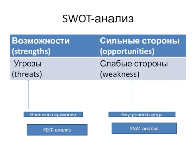 SWOT-анализ Внешнее окружение Внутренняя среда PEST- анализ SNW- анализ