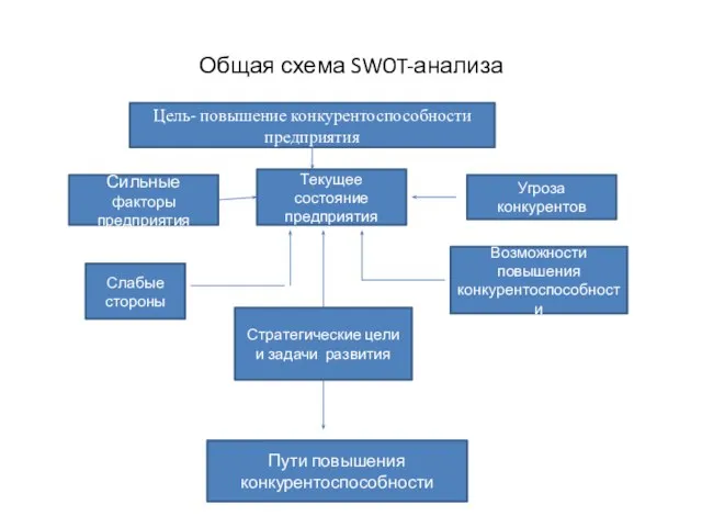 Общая схема SWOT-анализа Цель- повышение конкурентоспособности предприятия Сильные факторы предприятия Текущее