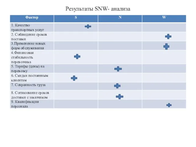 Результаты SNW- анализа