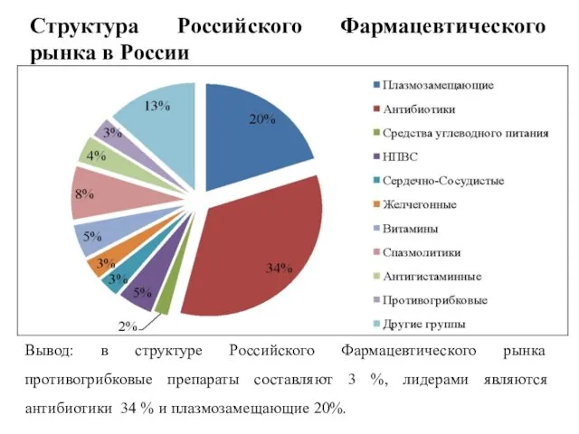 Структура Российского Фармацевтического рынка в России Вывод: в структуре Российского Фармацевтического