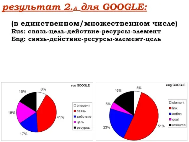 результат 2.А для GOOGLE: (в единственном/множественном числе) Rus: связь-цель-действие-ресурсы-элемент Eng: связь-действие-ресурсы-элемент-цель