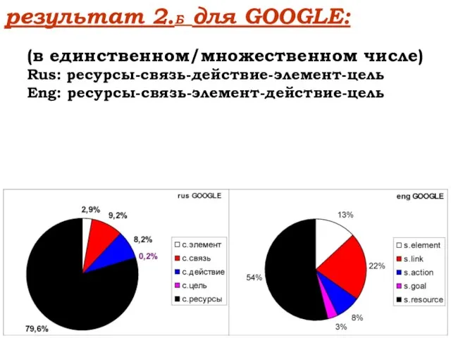 результат 2.Б для GOOGLE: (в единственном/множественном числе) Rus: ресурсы-связь-действие-элемент-цель Eng: ресурсы-связь-элемент-действие-цель