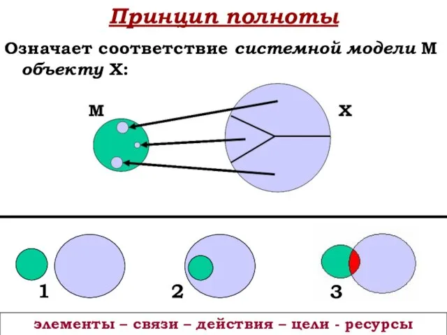 Принцип полноты Означает соответствие системной модели М объекту Х:
