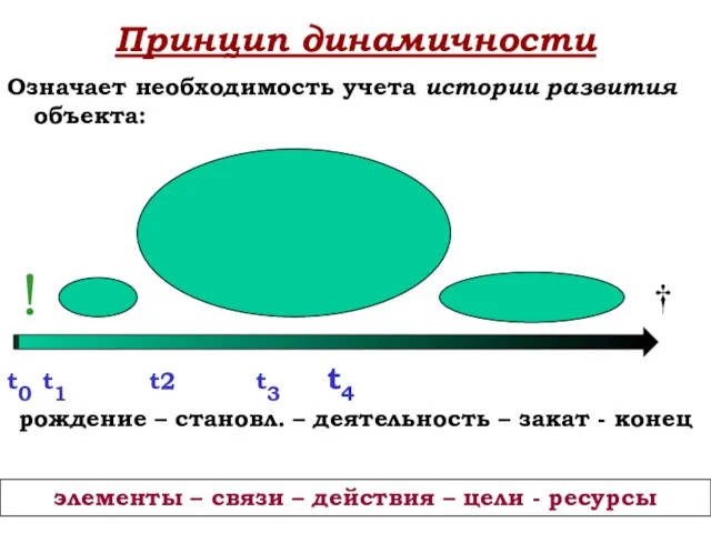 Принцип динамичности Означает необходимость учета истории развития объекта: элементы – связи