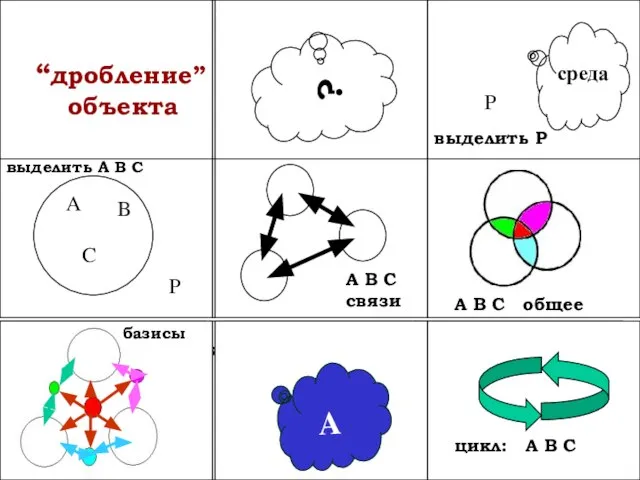 Izdalīt P apakšproblēmas A~B~C saites kopīgais Bāzes jautājums