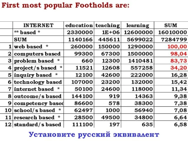 Установите русский эквивалент