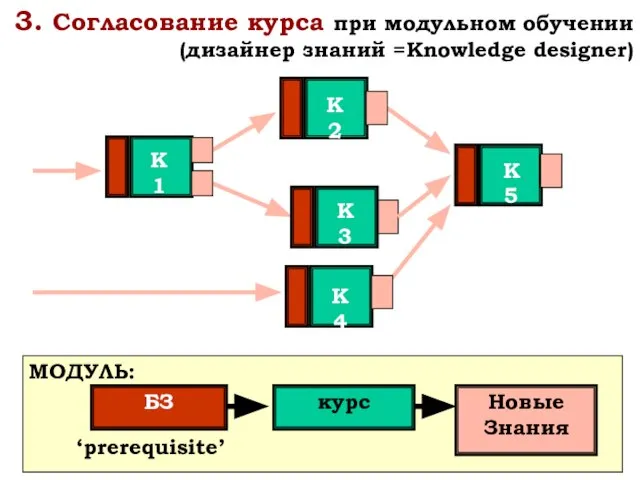 3. Согласование курса при модульном обучении (дизайнер знаний =Knowledge designer)