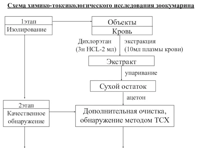 Схема химико-токсикологического исследования зоокумарина 1этап Изолирование Объекты Кровь Дихлорэтан экстракция (3н