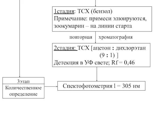 1стадия: ТСХ (бензол) Примечание: примеси элюируются, зоокумарин – на линии старта