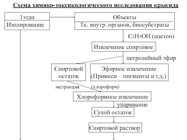 1этап Изолирование Схема химико-токсикологического исследования крысида Объекты Тк. внутр. органов, биосубстраты