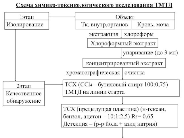 1этап Изолирование Схема химико-токсикологического исследования ТМТД Объект Тк. внутр.органов Кровь, моча