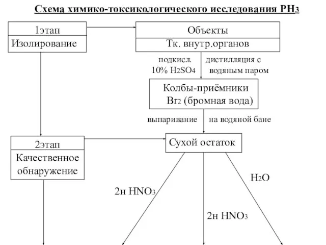 Схема химико-токсикологического исследования РН3 1этап Изолирование Объекты Тк. внутр.органов подкисл. дистилляция